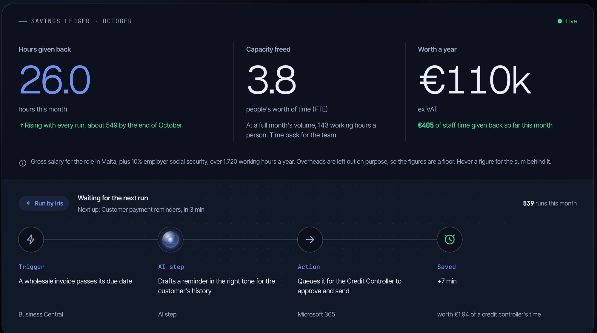 The savings ledger and one automation: a trigger, an AI step, an action for a person to approve, and the time saved