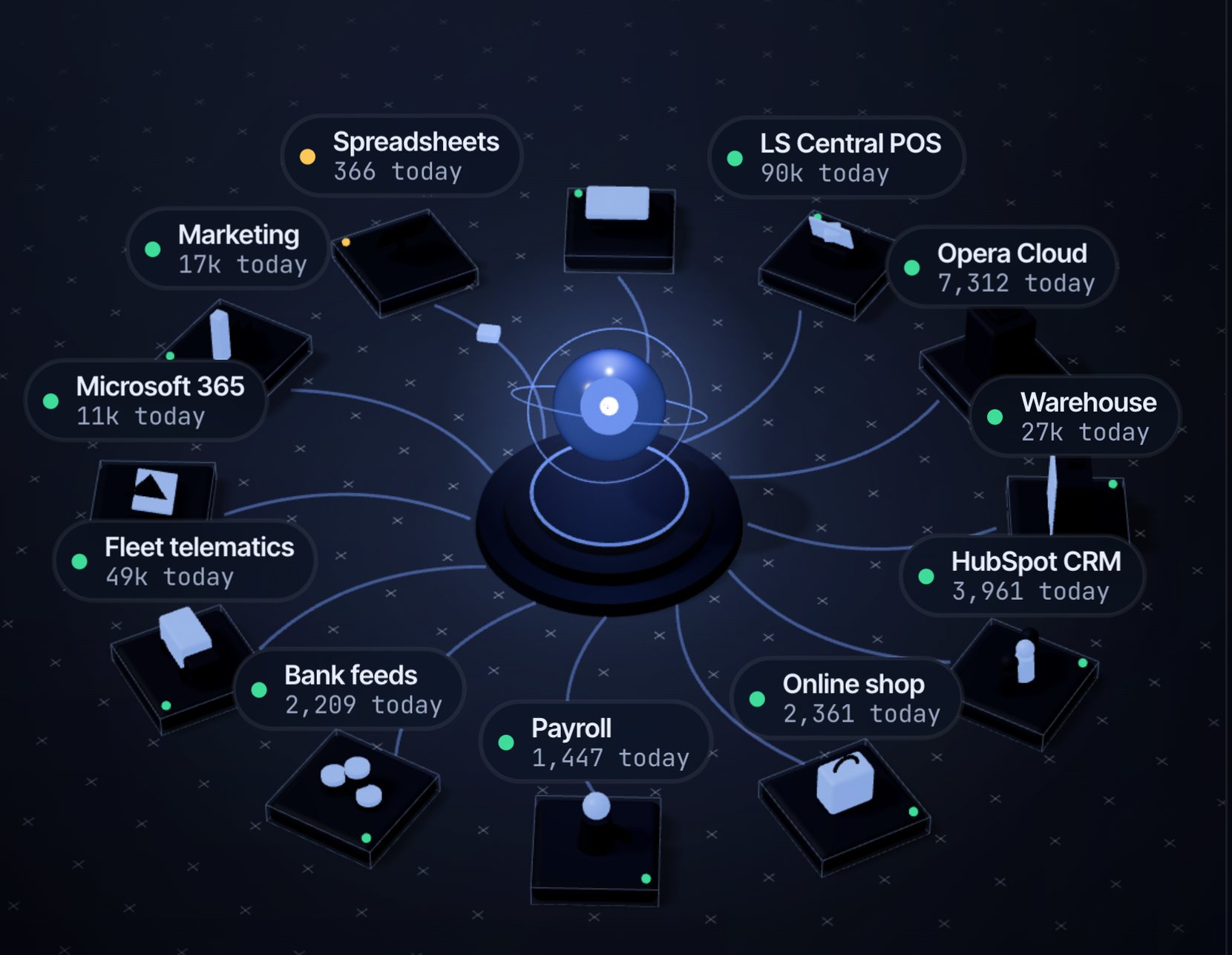 The connected systems drawn around the assistant: spreadsheets, tills, marketing, Microsoft 365, fleet telematics, bank feeds, payroll, online shop, CRM, depot, hotel system